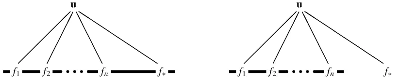 Figure 1: Graphical model of the relation between the inducing variables u, the training latent func-tions values f = [f1,..., fn]⊤ and the test function value f∗