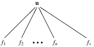 Figure 2: Graphical model for the FITC approximation. Compared to those in Figure 1, all edgesbetween latent function values have been removed: the latent function values are con-ditionally fully independent given the inducing variables u