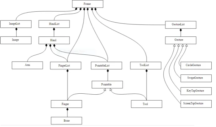Figure q: Leap Motion, Inc (2015) tracking API structure retrieved from: https://developer.leapmotion.com/documentation/csharp/api/Leap.Controller.html 
