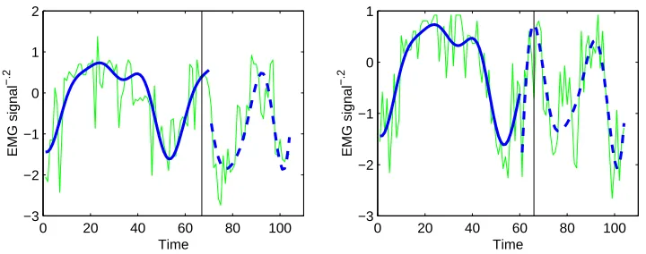 Figure 10: Thin lines show the EMG recordings of a single sequence. The vertical bars show themoment at which the stumble was triggered