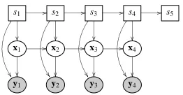 Figure 1: The dynamic Bayesian network for a switching linear dynamical system with four ob-servations