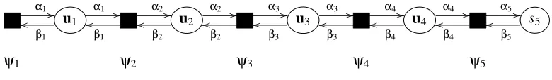 Figure 2: The factor graph corresponding to the change point model and message passing schemefor a model with four observations.