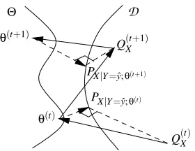 Figure 3: A schematic representation of how GAM procedures may be non-monotonic in likeli-hood
