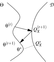 Figure 1: A schematic representation of an iteration of the alternating minimization procedure