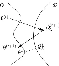 Figure 2: A schematic representation of an E step extension allowed by GAM algorithms corre-sponding to the M step extension of the GEM algorithm