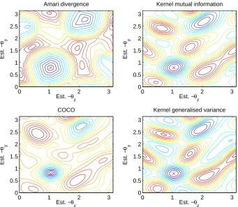 Figure 1: Contour plots of kernel independence functionals. Top left: Amari divergence