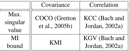 Table 1: Table of kernel dependence functionals. Columns show whether the functional is covari-ance or correlation based, and rows indicate whether the dependence measure is the max-imum singular value of the covariance/correlation operator, or a bound on the mutual in-formation.