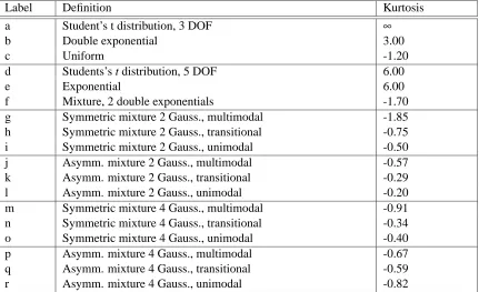 Table 3: Labels of distributions used, and their respective kurtoses. All distributions have zeromean and unit variance.