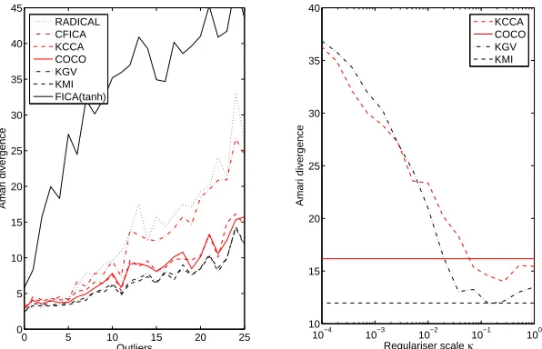Figure 2: Left: Effect of outliers on the performance of the ICA algorithms, for two sources oflength m = 1000, drawn independently with replacement from Table 3, and corruptedat random observations with outliers at ±5 (where each sign has probability 0.5)