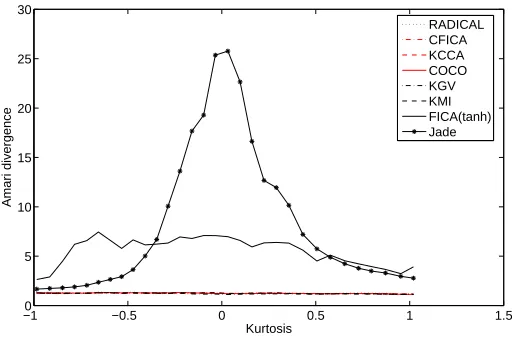 Figure 3: Effect of near-zero kurtosis on the performance of the algorithms, for two signals oflength 1000 drawn from a range of mixtures of two Gaussians