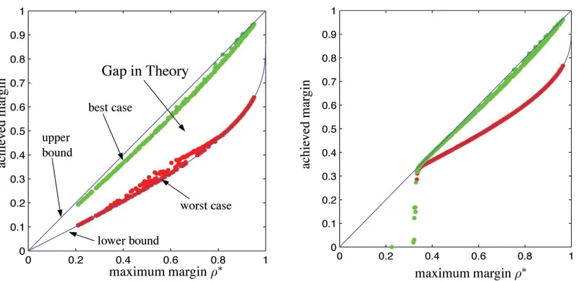 Figure 1: Achieved margins of AdaBoostρ using the best (green) and the worst (red) selection on randomdata for ρ = 0 [left] and ρ = 13 [right]