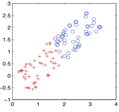 Figure 2: The two discriminative dimensions of our separable one hundred dimensional data set.