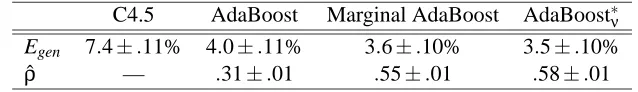 Table 2: Estimated generalization performances and margins with conﬁdence intervals for decisiontrees (C4.5), AdaBoost, Marginal AdaBoost and AdaBoost∗ν on the toy data