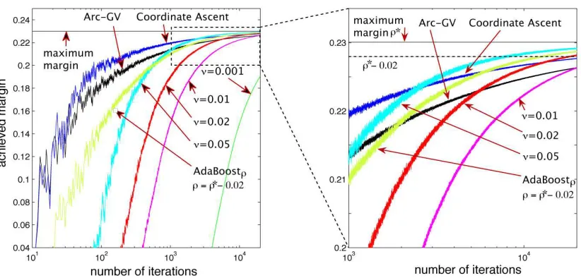 Figure 4: AdaBoost∗ν with different choices of ν is compared to Arc-GV and the Coordinate AscentAlgorithm on the same artiﬁcial dataset 1 used in Rudin et al