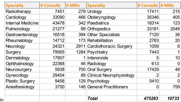Table 2 the number of consultations and MRI request in the MST is shown per year and specialty