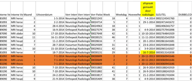 Table 4 Screen of a duplicate appointment for patient 00030609 with CTG-codes 081092, 083190 and 083290 but only one  MRI on 20-11-2013 