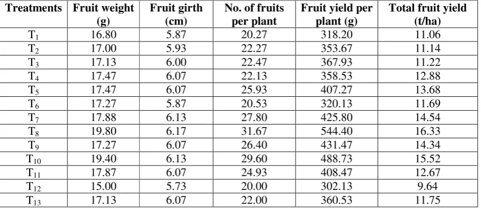 Table 1: Comparison of yield and yield attributing characters in okra 
