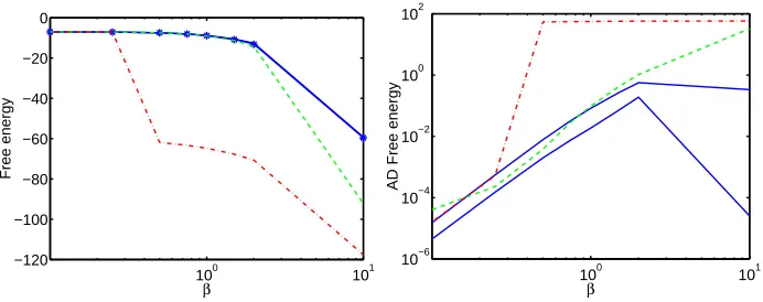 Figure 1: Maximal absolute deviation (MAD) for one- (left) and two-variable (right) marginals