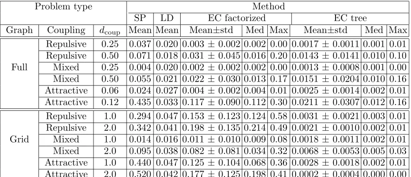 Table 1: The average one-norm error on marginals for the Wainwright-Jordan set-up.