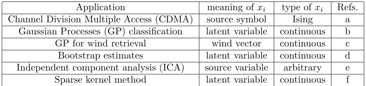 Table 2: Examples of applications of simplest version of EC, ADATAP. The references area: Fabricius and Winther (2004), b: Opper and Winther (1999, 2000); Minka(2001a,b), c: Cornford et al