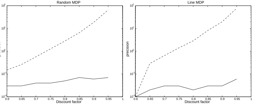 Figure 2: Example of 10 state MDPs (both random and line) using two different learning ratesfor Q-learning