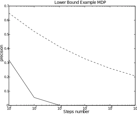 Figure 3: Random and Line MPDs (10 states each), where the discount factor is γ =.0 9