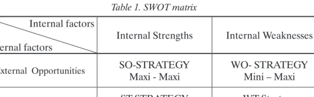 Table 1. SWOT matrix Internal factors