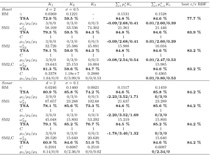 Table 1: SVMs trained and tested with the initial kernel matrices K1, K2, K3 and with the optimalkernel matrices �i µ∗i Ki and �i µ∗i,+Ki.For hard margin SVMs (HM), the resultingmargin γ is given—a dash meaning that no hard margin classiﬁer could be found;