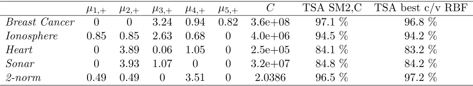 Table 4: The initial kernel matrices {Ki}5i=1 are Gaussian kernels with σ = 0.01, 0.1, 1, 10, 100respectively