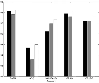 Figure 1: Classiﬁcation performance for the top ﬁve Reuters-21578 topics. The height ofeach bar is proportional to the average test set accuracy for a 1-norm soft margin SVMwith C = 1