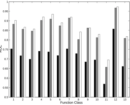 Figure 2: Classiﬁcation performance for the 13 functional protein classes. The height ofeach bar is proportional to the ROC score