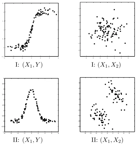 Figure 2: Data I and II. One-dimensional Y depends only on X1 in X = (X1, X2).