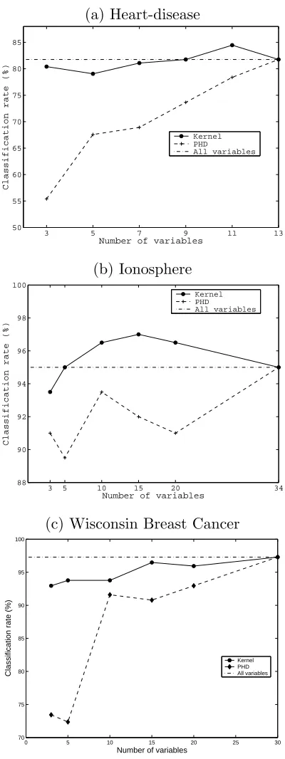 Figure 4: Classiﬁcation accuracy of the SVM for test data after dimensionality reduction.