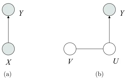 Figure 1: Graphical representation of dimensionality reduction for regression. The variablesY and V are conditionally independent given U, where X = (U, V ).