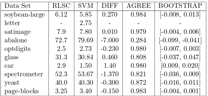 Table 12: AVA test error rate (%), RLSC vs. SVM.