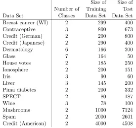 Table 1 shows the data sets we used for classiﬁcation problems, the number of classes in
