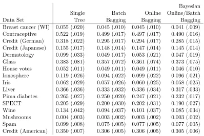 Table 2: Comparison of average classiﬁcation error rates (with standard error)