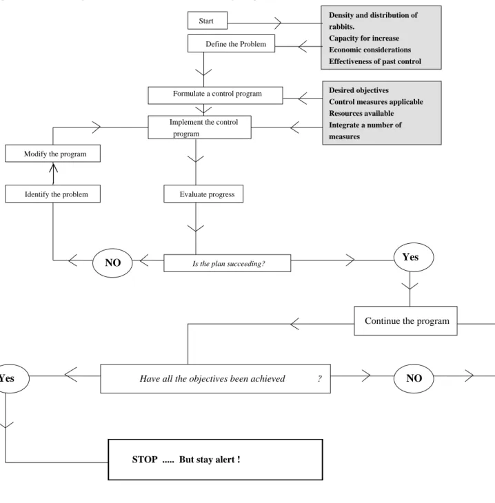 Figure 1:Development of a rabbit control program