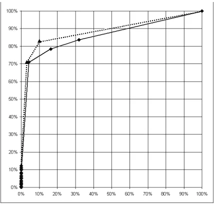 Figure 2: Example ROC curves (AUC-Method-1) on the Australian UCI data set: the solid curvefor the standard CN2 classiﬁcation rule learner, and the dotted curve for CN2-SD.