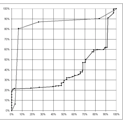 Figure 3: Example ROC curves (AUC-Method-2) on the Australian UCI data set: the solid curvefor the standard CN2 classiﬁcation rule learner, and the dotted curve for CN2-SD.