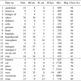 Table 3: Properties of the UCI data sets.