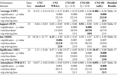 Table 4: Summary of the experimental results on the UCI data sets (descriptive evaluation mea-sures) for different variants of the unordered algorithm using 10-fold stratiﬁed cross-validation