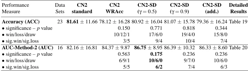 Table 5: Summary of the experimental results on the UCI data sets (predictive evaluation measures)for different variants of the unordered algorithm using 10-fold stratiﬁed cross-validation.The best results are shown in boldface.