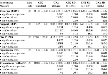 Tables 6 and 7, without giving the results for individual data sets in Appendix A. In our view, theunordered CN2-SD algorithm is more appropriate for subgroup discovery than the ordered variant,as it induces a set of rules for each target class in turn.