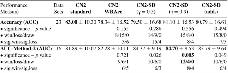 Table 7: Summary of the experimental results on the UCI data sets (predictive evaluation measures)for different variants of the ordered algorithm using 10-fold stratiﬁed cross-validation
