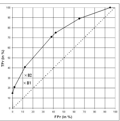 Figure 1: The ROC space with TPr on the X axis and FPr on the Y axis. The solid line connectingseven optimal subgroups (marked by ♦) is the ROC convex hull