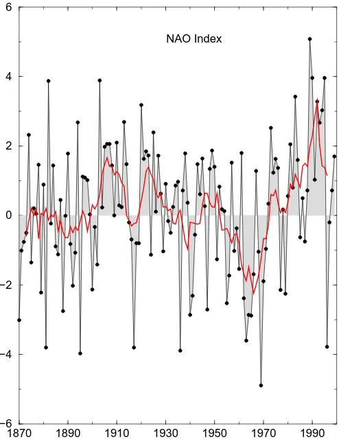 Figure 2: Data plot of the average sea level pressure for January, 1948
