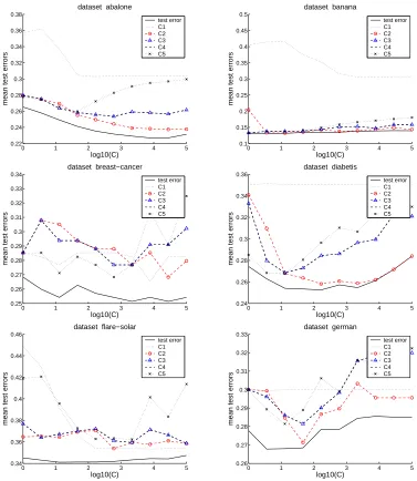 Figure 3: Comparison among the compression coefﬁcients. For each training set, each soft mar-gin parameter C and each compression coefﬁcient we chose the kernel width σ forwhich the compression coefﬁcient was minimal and evaluated the test error for the ch