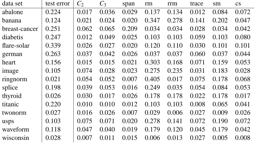 Table 1: Model selection results for selecting the kernel width σ and the soft margin parameter Csimultaneously