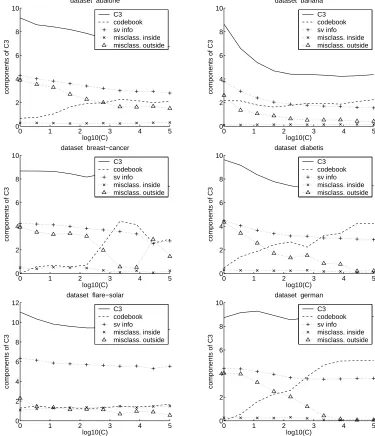 Figure 5. Here we study the relationship between the different components of C3. We plot thelengths of the codes for the support vector information (“sv info”), the position of thecodebook vector (“codebook”), the information on the points inside the rotat